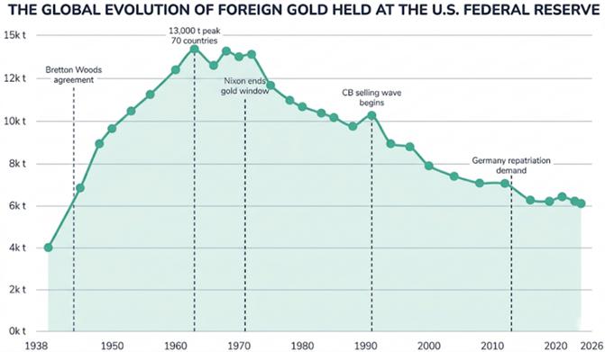 Các ngân hàng trung ương thế giới rút vàng về nước: tín hiệu mất niềm tin đồng USD