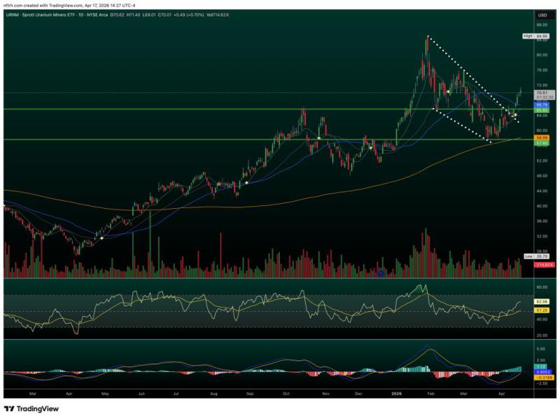 Urani vượt qua giai đoạn sửng sốt chiến tranh, tín hiệu kỹ thuật xác nhận xu hướng tăng mạnh