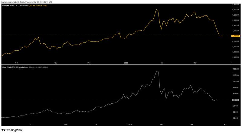 Vàng và bạc giảm giá: 5 yếu tố then chốt nhà đầu tư cần nắm rõ