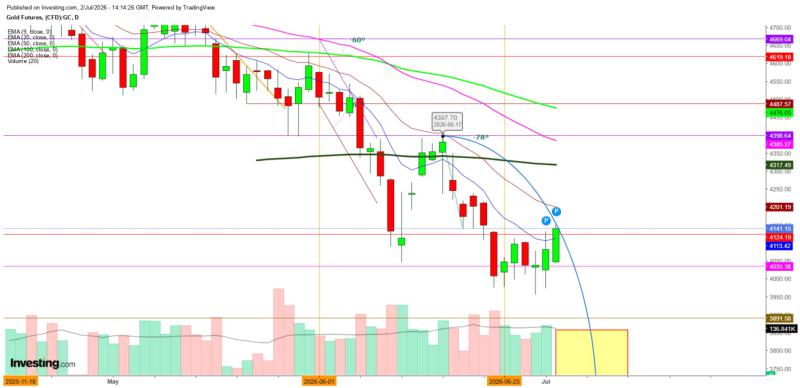 Vàng Thế Giới Chịu Áp Lực Bán Mạnh Khi Giá Tiến Gần Ngưỡng Kháng Cự 4.124 USD